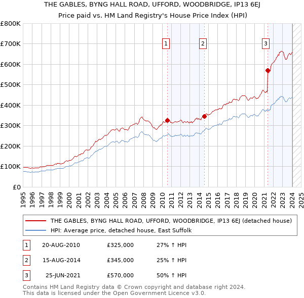 THE GABLES, BYNG HALL ROAD, UFFORD, WOODBRIDGE, IP13 6EJ: Price paid vs HM Land Registry's House Price Index