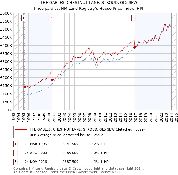 THE GABLES, CHESTNUT LANE, STROUD, GL5 3EW: Price paid vs HM Land Registry's House Price Index
