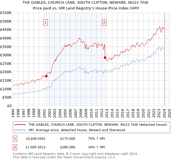 THE GABLES, CHURCH LANE, SOUTH CLIFTON, NEWARK, NG23 7AW: Price paid vs HM Land Registry's House Price Index