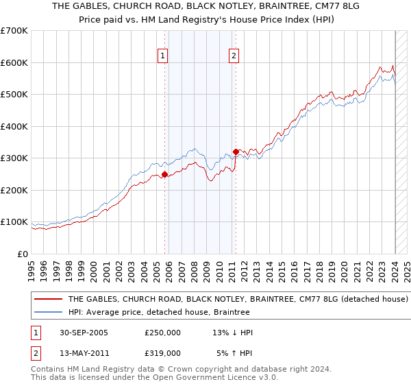 THE GABLES, CHURCH ROAD, BLACK NOTLEY, BRAINTREE, CM77 8LG: Price paid vs HM Land Registry's House Price Index