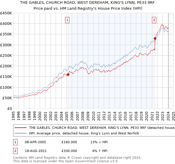 THE GABLES, CHURCH ROAD, WEST DEREHAM, KING'S LYNN, PE33 9RF: Price paid vs HM Land Registry's House Price Index