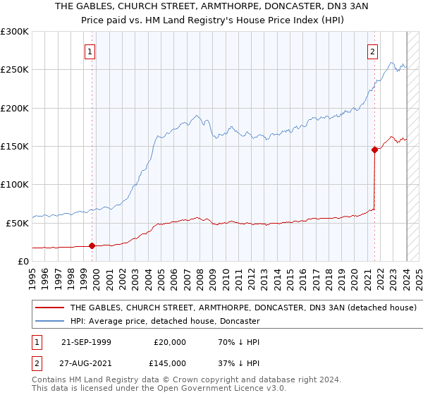 THE GABLES, CHURCH STREET, ARMTHORPE, DONCASTER, DN3 3AN: Price paid vs HM Land Registry's House Price Index