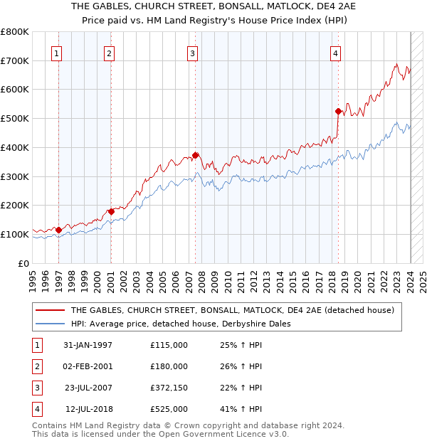 THE GABLES, CHURCH STREET, BONSALL, MATLOCK, DE4 2AE: Price paid vs HM Land Registry's House Price Index