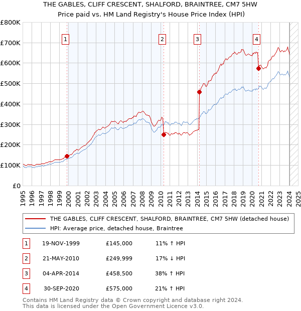 THE GABLES, CLIFF CRESCENT, SHALFORD, BRAINTREE, CM7 5HW: Price paid vs HM Land Registry's House Price Index
