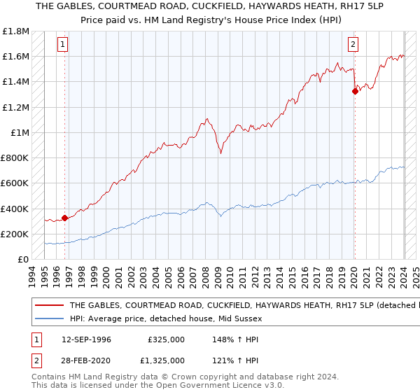 THE GABLES, COURTMEAD ROAD, CUCKFIELD, HAYWARDS HEATH, RH17 5LP: Price paid vs HM Land Registry's House Price Index