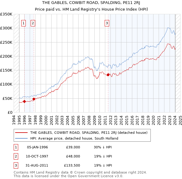 THE GABLES, COWBIT ROAD, SPALDING, PE11 2RJ: Price paid vs HM Land Registry's House Price Index