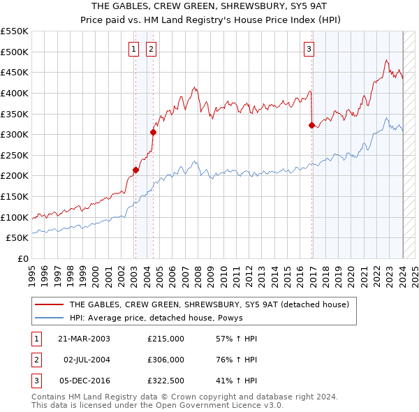 THE GABLES, CREW GREEN, SHREWSBURY, SY5 9AT: Price paid vs HM Land Registry's House Price Index