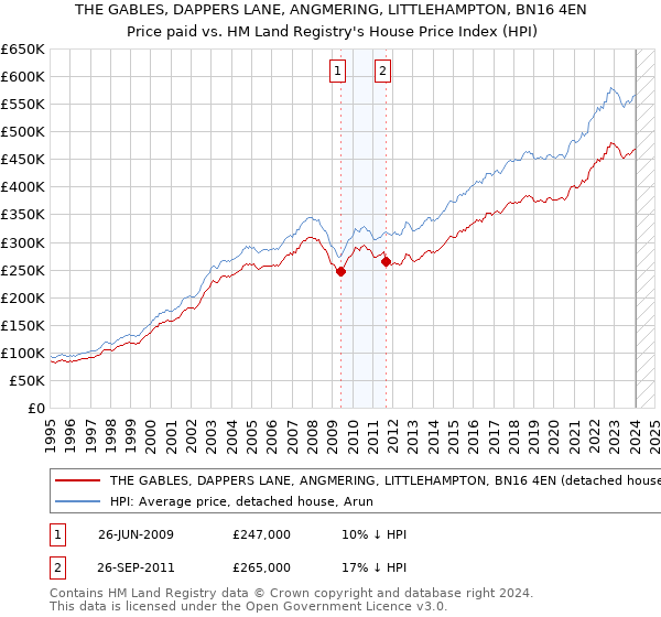 THE GABLES, DAPPERS LANE, ANGMERING, LITTLEHAMPTON, BN16 4EN: Price paid vs HM Land Registry's House Price Index