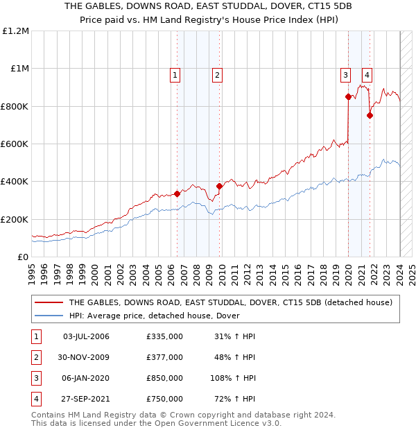 THE GABLES, DOWNS ROAD, EAST STUDDAL, DOVER, CT15 5DB: Price paid vs HM Land Registry's House Price Index