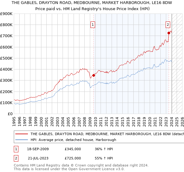 THE GABLES, DRAYTON ROAD, MEDBOURNE, MARKET HARBOROUGH, LE16 8DW: Price paid vs HM Land Registry's House Price Index