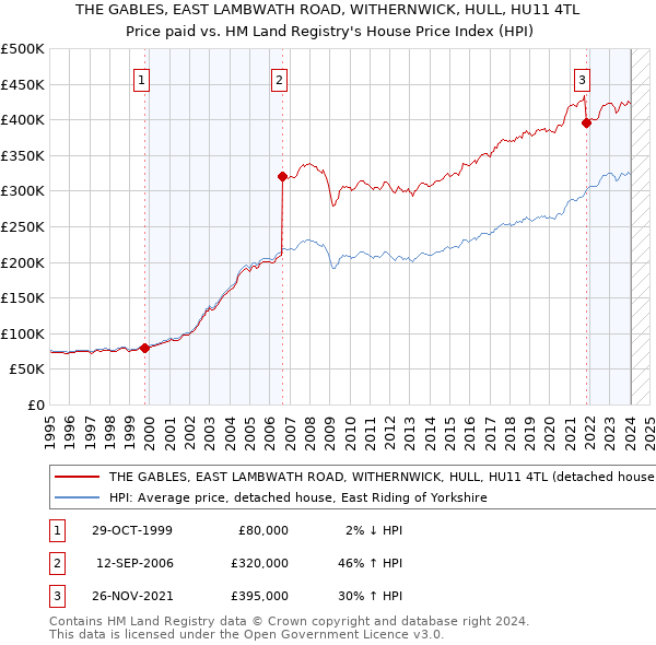 THE GABLES, EAST LAMBWATH ROAD, WITHERNWICK, HULL, HU11 4TL: Price paid vs HM Land Registry's House Price Index