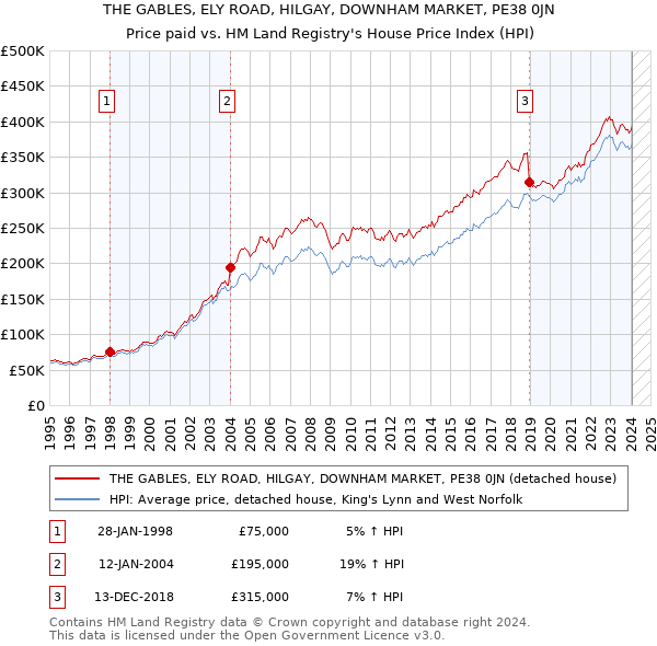 THE GABLES, ELY ROAD, HILGAY, DOWNHAM MARKET, PE38 0JN: Price paid vs HM Land Registry's House Price Index