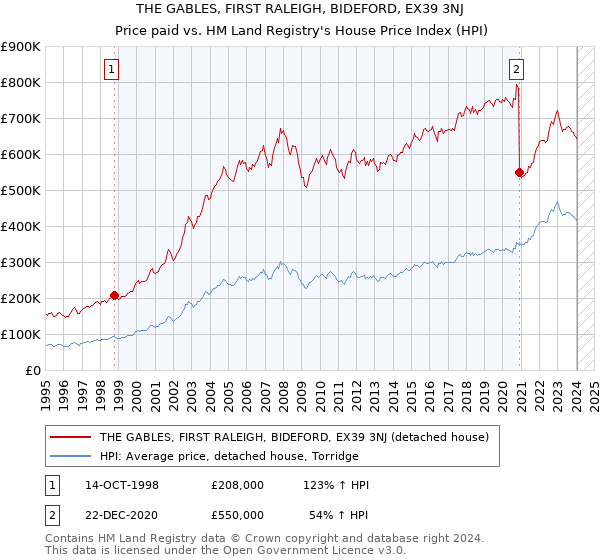 THE GABLES, FIRST RALEIGH, BIDEFORD, EX39 3NJ: Price paid vs HM Land Registry's House Price Index
