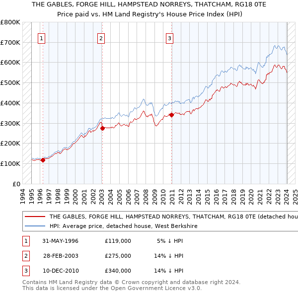 THE GABLES, FORGE HILL, HAMPSTEAD NORREYS, THATCHAM, RG18 0TE: Price paid vs HM Land Registry's House Price Index