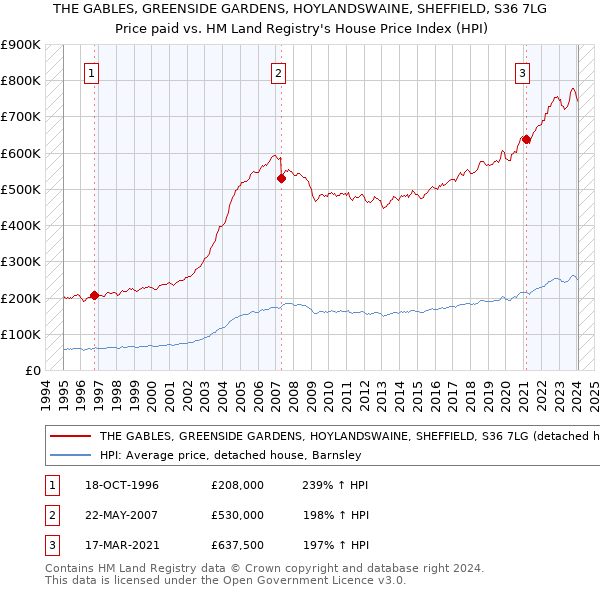 THE GABLES, GREENSIDE GARDENS, HOYLANDSWAINE, SHEFFIELD, S36 7LG: Price paid vs HM Land Registry's House Price Index