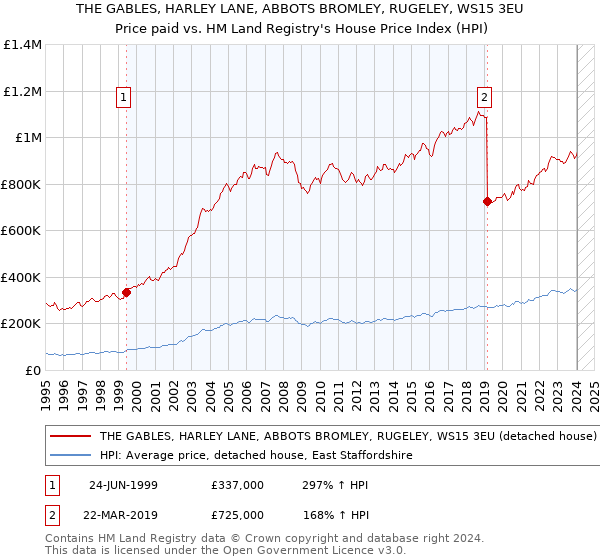 THE GABLES, HARLEY LANE, ABBOTS BROMLEY, RUGELEY, WS15 3EU: Price paid vs HM Land Registry's House Price Index