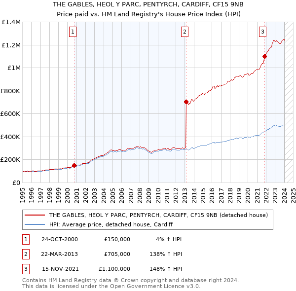 THE GABLES, HEOL Y PARC, PENTYRCH, CARDIFF, CF15 9NB: Price paid vs HM Land Registry's House Price Index