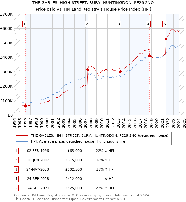 THE GABLES, HIGH STREET, BURY, HUNTINGDON, PE26 2NQ: Price paid vs HM Land Registry's House Price Index