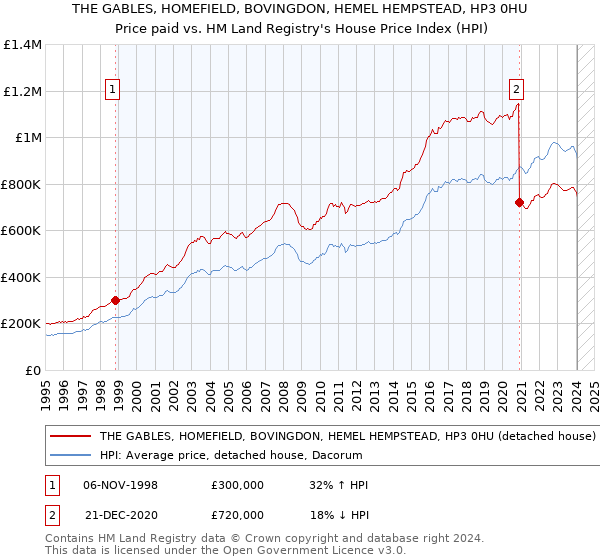 THE GABLES, HOMEFIELD, BOVINGDON, HEMEL HEMPSTEAD, HP3 0HU: Price paid vs HM Land Registry's House Price Index