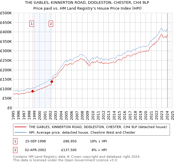 THE GABLES, KINNERTON ROAD, DODLESTON, CHESTER, CH4 9LP: Price paid vs HM Land Registry's House Price Index