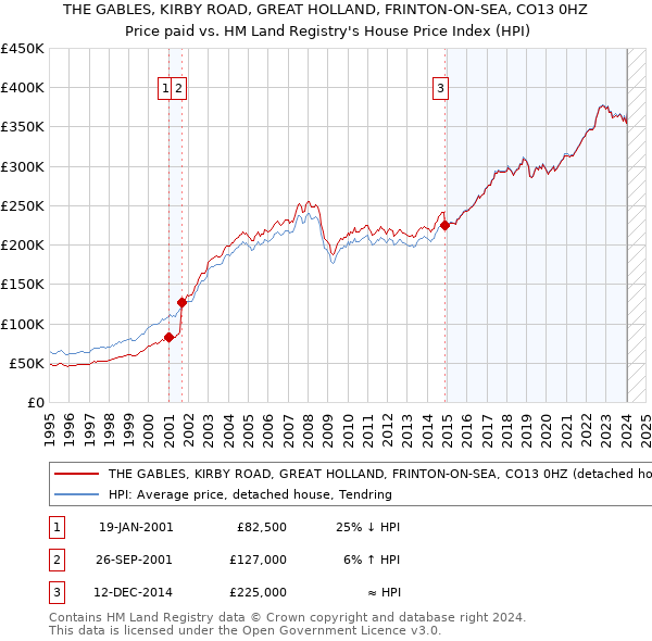 THE GABLES, KIRBY ROAD, GREAT HOLLAND, FRINTON-ON-SEA, CO13 0HZ: Price paid vs HM Land Registry's House Price Index