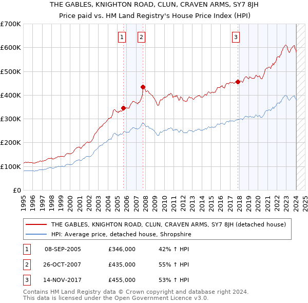 THE GABLES, KNIGHTON ROAD, CLUN, CRAVEN ARMS, SY7 8JH: Price paid vs HM Land Registry's House Price Index