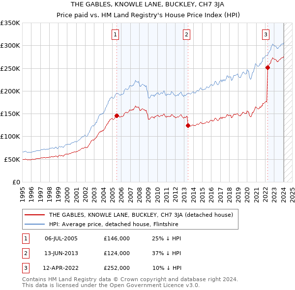 THE GABLES, KNOWLE LANE, BUCKLEY, CH7 3JA: Price paid vs HM Land Registry's House Price Index
