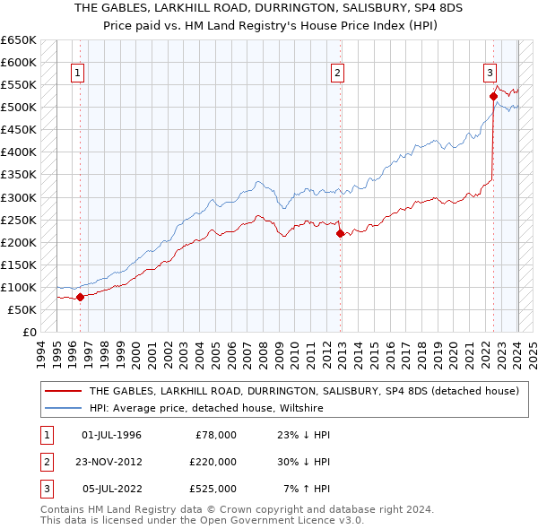 THE GABLES, LARKHILL ROAD, DURRINGTON, SALISBURY, SP4 8DS: Price paid vs HM Land Registry's House Price Index