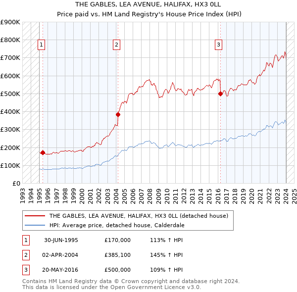 THE GABLES, LEA AVENUE, HALIFAX, HX3 0LL: Price paid vs HM Land Registry's House Price Index