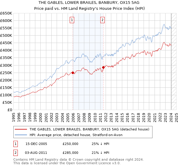 THE GABLES, LOWER BRAILES, BANBURY, OX15 5AG: Price paid vs HM Land Registry's House Price Index