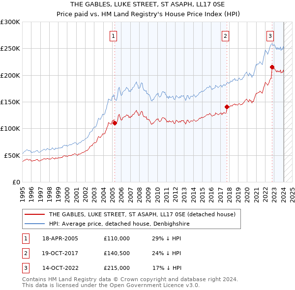 THE GABLES, LUKE STREET, ST ASAPH, LL17 0SE: Price paid vs HM Land Registry's House Price Index