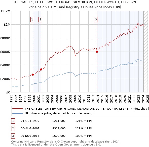 THE GABLES, LUTTERWORTH ROAD, GILMORTON, LUTTERWORTH, LE17 5PN: Price paid vs HM Land Registry's House Price Index