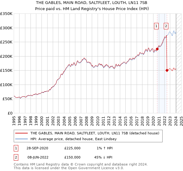 THE GABLES, MAIN ROAD, SALTFLEET, LOUTH, LN11 7SB: Price paid vs HM Land Registry's House Price Index