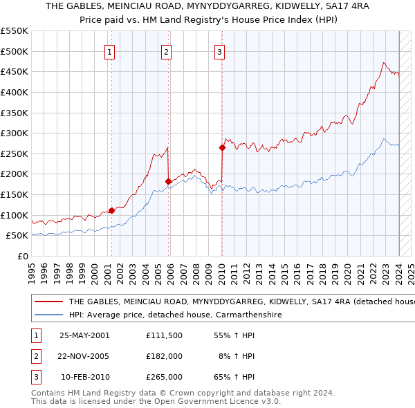 THE GABLES, MEINCIAU ROAD, MYNYDDYGARREG, KIDWELLY, SA17 4RA: Price paid vs HM Land Registry's House Price Index