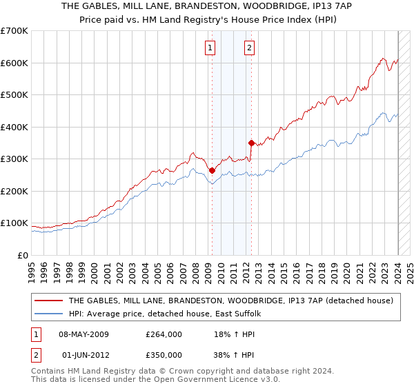 THE GABLES, MILL LANE, BRANDESTON, WOODBRIDGE, IP13 7AP: Price paid vs HM Land Registry's House Price Index