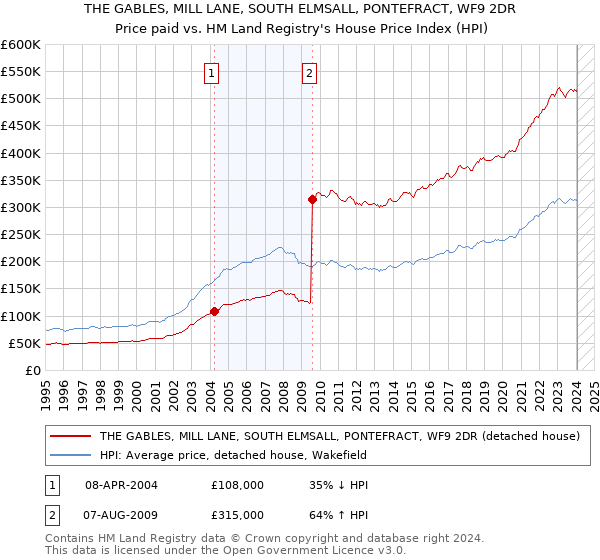 THE GABLES, MILL LANE, SOUTH ELMSALL, PONTEFRACT, WF9 2DR: Price paid vs HM Land Registry's House Price Index
