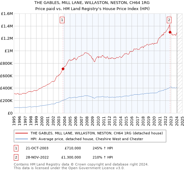 THE GABLES, MILL LANE, WILLASTON, NESTON, CH64 1RG: Price paid vs HM Land Registry's House Price Index
