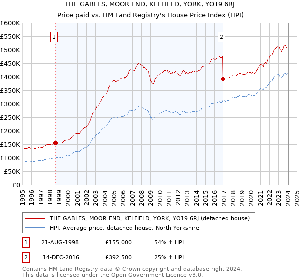 THE GABLES, MOOR END, KELFIELD, YORK, YO19 6RJ: Price paid vs HM Land Registry's House Price Index