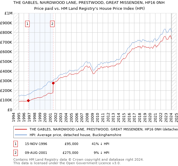 THE GABLES, NAIRDWOOD LANE, PRESTWOOD, GREAT MISSENDEN, HP16 0NH: Price paid vs HM Land Registry's House Price Index