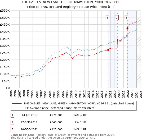 THE GABLES, NEW LANE, GREEN HAMMERTON, YORK, YO26 8BL: Price paid vs HM Land Registry's House Price Index