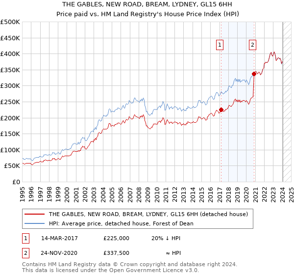 THE GABLES, NEW ROAD, BREAM, LYDNEY, GL15 6HH: Price paid vs HM Land Registry's House Price Index