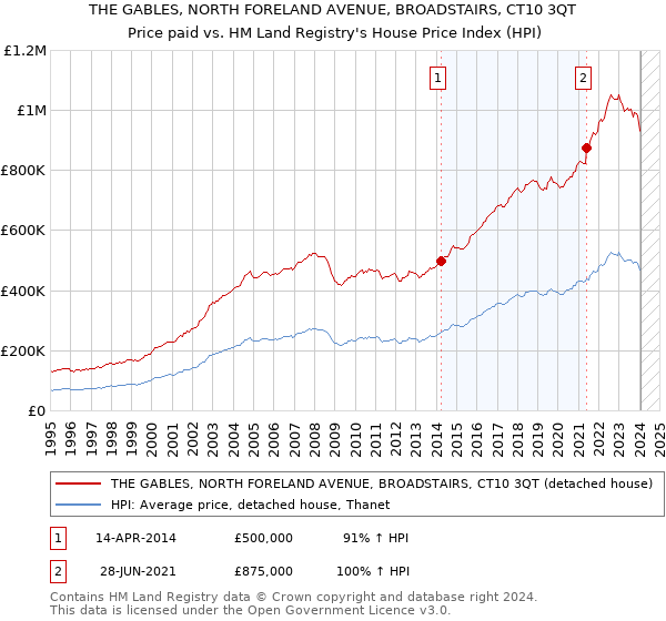 THE GABLES, NORTH FORELAND AVENUE, BROADSTAIRS, CT10 3QT: Price paid vs HM Land Registry's House Price Index