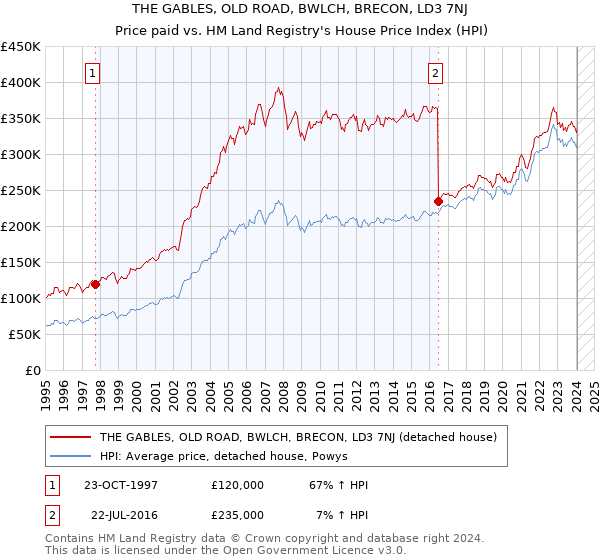 THE GABLES, OLD ROAD, BWLCH, BRECON, LD3 7NJ: Price paid vs HM Land Registry's House Price Index