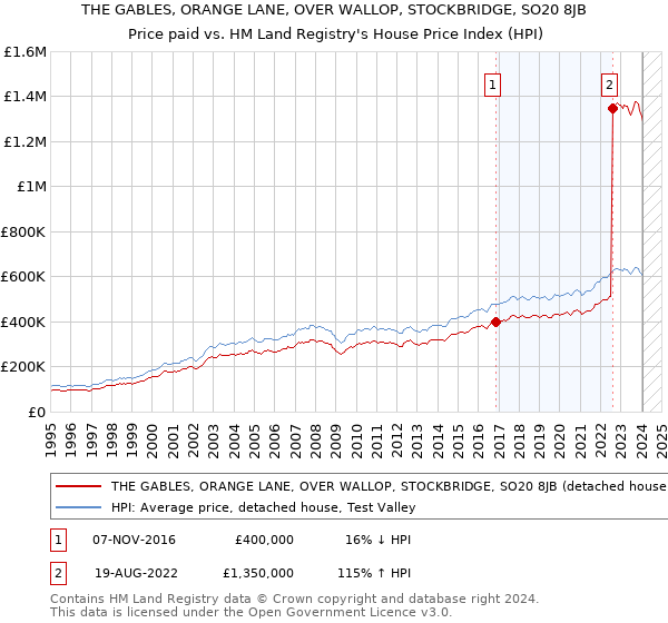THE GABLES, ORANGE LANE, OVER WALLOP, STOCKBRIDGE, SO20 8JB: Price paid vs HM Land Registry's House Price Index
