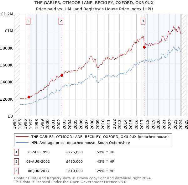 THE GABLES, OTMOOR LANE, BECKLEY, OXFORD, OX3 9UX: Price paid vs HM Land Registry's House Price Index