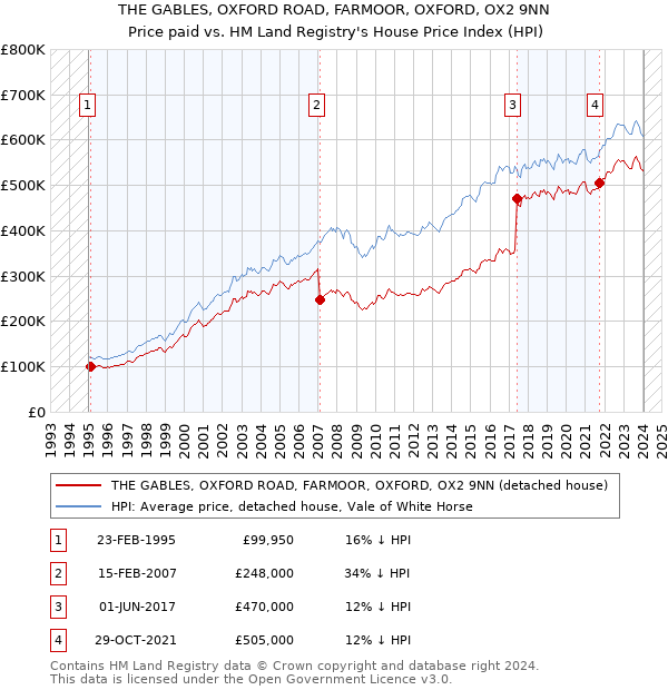 THE GABLES, OXFORD ROAD, FARMOOR, OXFORD, OX2 9NN: Price paid vs HM Land Registry's House Price Index