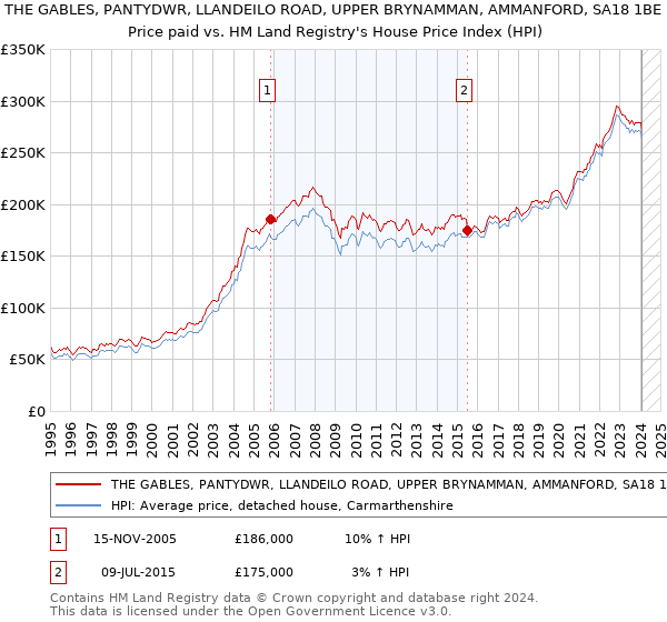 THE GABLES, PANTYDWR, LLANDEILO ROAD, UPPER BRYNAMMAN, AMMANFORD, SA18 1BE: Price paid vs HM Land Registry's House Price Index