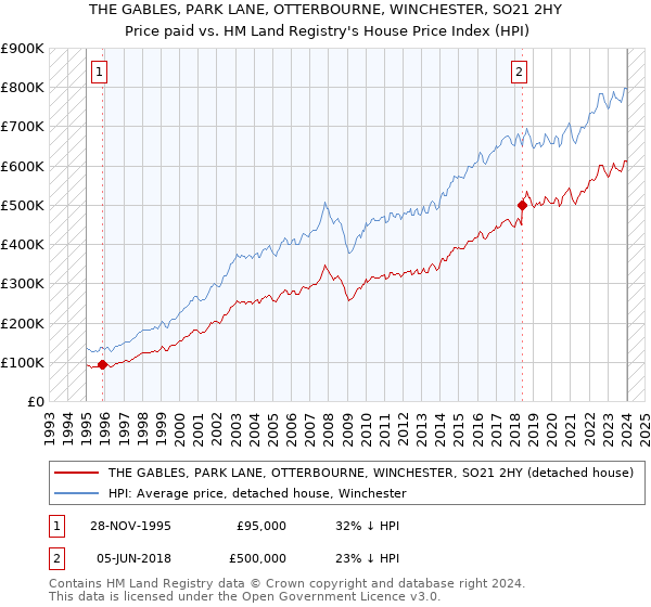 THE GABLES, PARK LANE, OTTERBOURNE, WINCHESTER, SO21 2HY: Price paid vs HM Land Registry's House Price Index