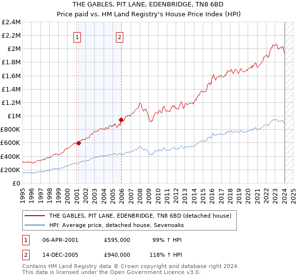 THE GABLES, PIT LANE, EDENBRIDGE, TN8 6BD: Price paid vs HM Land Registry's House Price Index