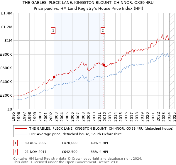 THE GABLES, PLECK LANE, KINGSTON BLOUNT, CHINNOR, OX39 4RU: Price paid vs HM Land Registry's House Price Index